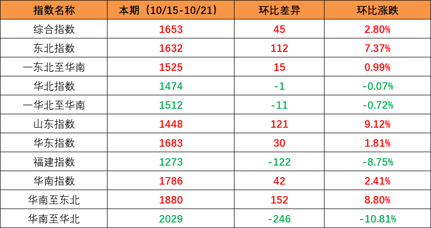 市場需求回升，本期內貿集裝箱運價指數環比上升（2022年10月15日至10月21日）