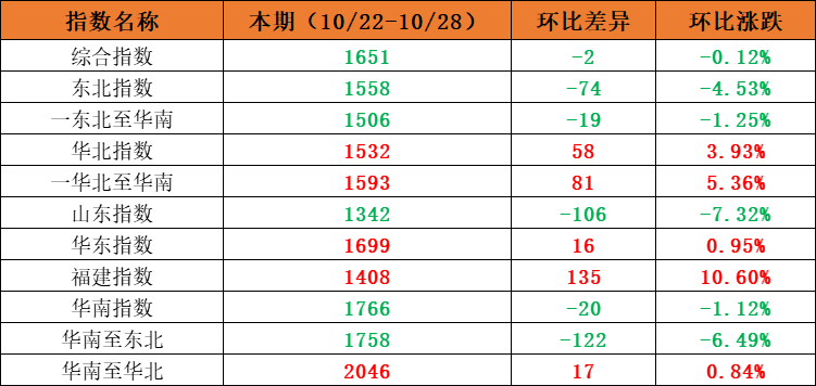 市場需求平穩，本期內貿集裝箱運價指數環比小幅震蕩（2022年10月22日至10月28日）