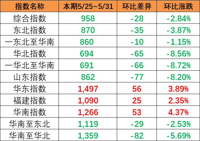 本期（5月25~31日）中國內貿集運指數呈現”南強北弱“ 報958點