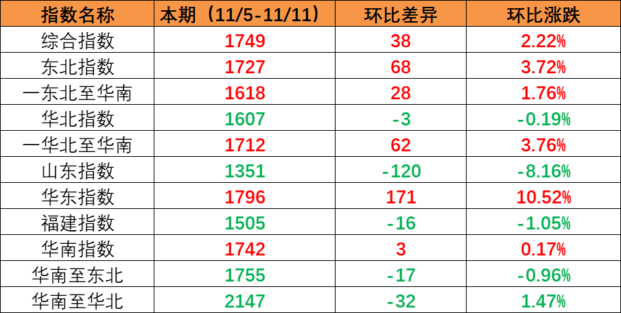 國內市場需求持續增加，本期內貿集裝箱運價指數環比繼續上漲（2022年11月5日至11月11日）