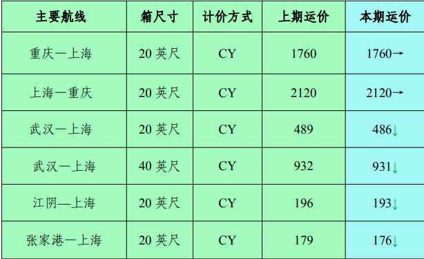 2023年6月長(zhǎng)江集裝箱運(yùn)水運(yùn)運(yùn)價(jià)指數(shù)情況