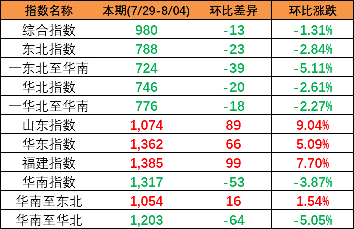 區(qū)域指數(shù)“三漲三跌” 中國內(nèi)貿(mào)集運指數(shù)環(huán)比下跌13點