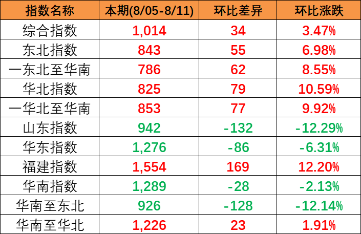 區域指數“三漲三跌” 中國內貿集運指數環比上漲34點