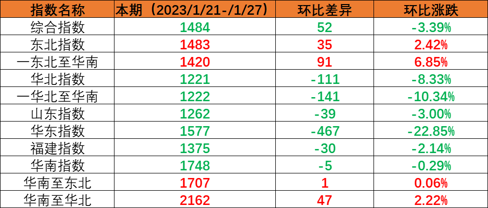 假期期間市場運量處于低位，本期（2023年1月21日至1月27日）內貿海運集裝箱運價指數環比繼續回落