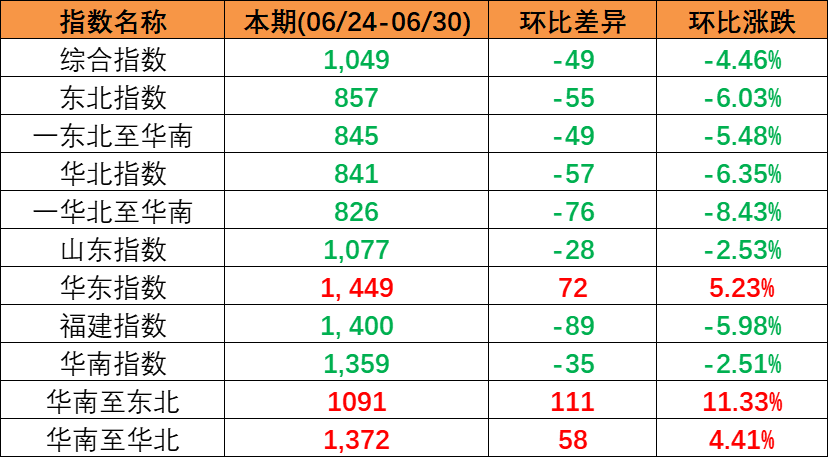 本期（2023年6月24~30日）中國內(nèi)貿(mào)集裝箱運價指數(shù)報1049點