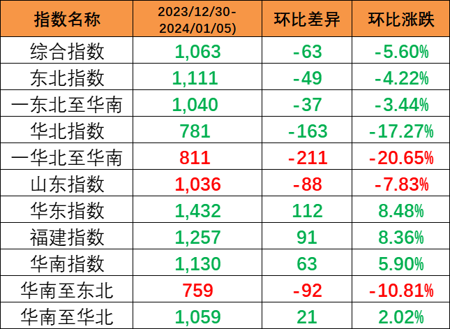 本期內貿集裝箱運價指數環比下跌5.6%報1063點