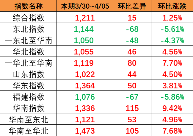 本期中國(guó)內(nèi)貿(mào)集運(yùn)指數(shù)上漲1.25%（2024年3月20日~4月5日）