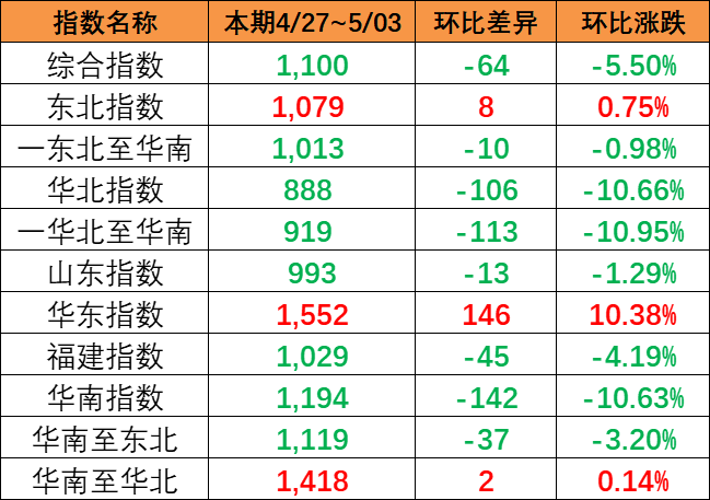 海運價格指數持續下跌，本期（4月27~5月3日）中國內貿集運指數下跌5.5%