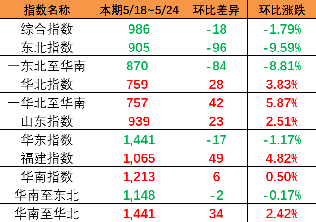 內貿集裝箱運價指數繼續下跌，本期5月18~24日報986點