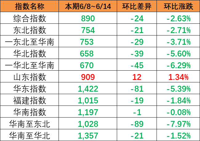 流向指數全線下跌,本期（6月8~14日）內貿集運指數下跌24點