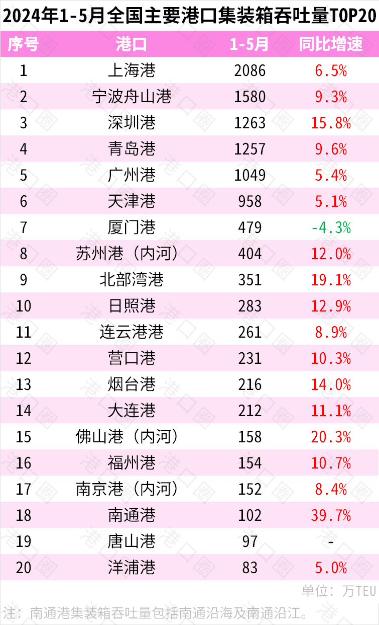 2024年1-5月全國主要港口貨物、集裝箱吞吐量