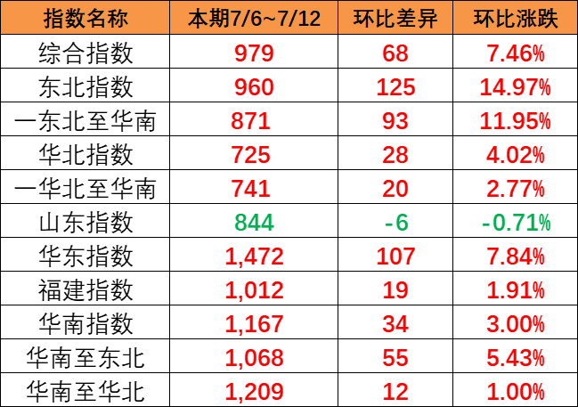 全線呈上漲趨勢，本期（7月6~12日）中國內貿集運指數報979點