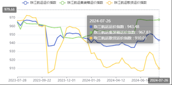 集運市場漲跌互現，本期珠江航運集裝箱運價指數報收967.83點