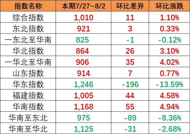 市場運價小幅回升，本期（7月27~8月2日）中國內貿集運指數報1010點