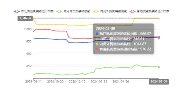 供需失衡運價走低，本期（2024年08月09日）珠江航運集裝箱運價指數報收966.57點