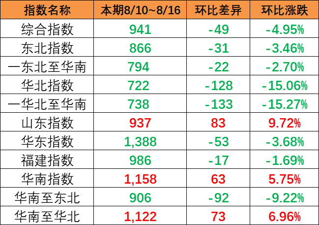 連續(xù)降雨影響市場出運，本期（8月10~8月16日）中國內貿集運指數(shù)報941點