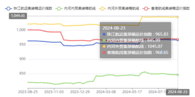 內河航運運力過剩明顯，本期（2024年08月23日）珠江航運集裝箱運價指數報965.83點