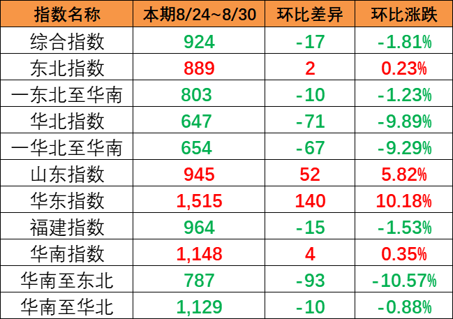 市場出運量維持低位，本期（8月24~30日）中國內貿集運指數報924點