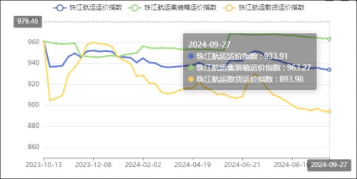 節前效應呈現，本期（2024年09月27日）珠江航運集裝箱運價指數報963.27點