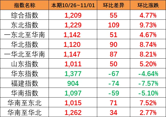 上漲！本期（10月26~11月1日）中國內貿集運指數上漲4.77%