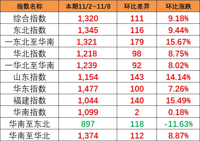 本期（11/2~8）中國內(nèi)貿(mào)集運(yùn)指數(shù)“大幅上漲”