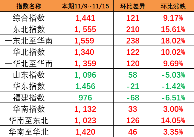 持續(xù)大幅上漲，本期（11/9~11/15）中國內(nèi)貿(mào)集運(yùn)指數(shù)大漲121點(diǎn)