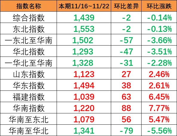 本期（11月16~22日）中國內(nèi)貿(mào)集運(yùn)指數(shù)報(bào)1439點(diǎn)，環(huán)比下跌2點(diǎn)