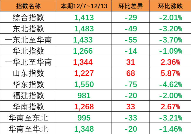 本期（12/7~12/13）中國內(nèi)貿(mào)集裝箱運(yùn)價(jià)指數(shù)下跌2.01%