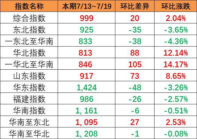 持續上漲，本期（7月13~19日）中國內貿集運指數報999點