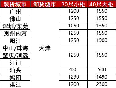 廣東各城市到天津內貿海運報價