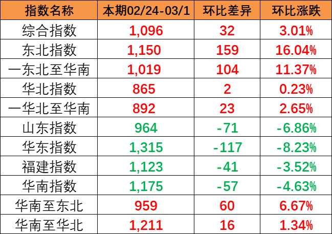 流向指數(shù)全線上漲，本期中國(guó)內(nèi)貿(mào)集裝箱運(yùn)價(jià)指數(shù)報(bào)1096點(diǎn)