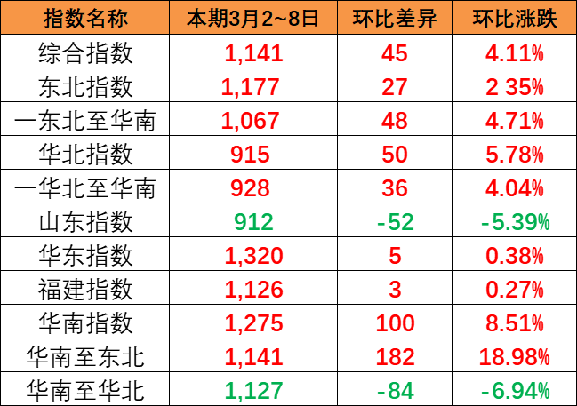 本期中國內貿集裝箱運價指數報1141點