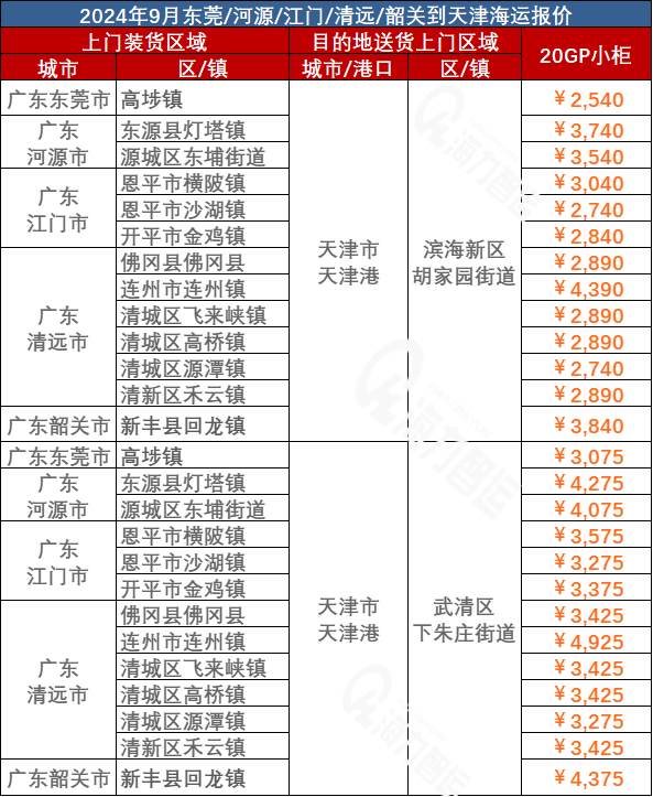 東莞、河源、江門、清遠、韶關到天津海運價格