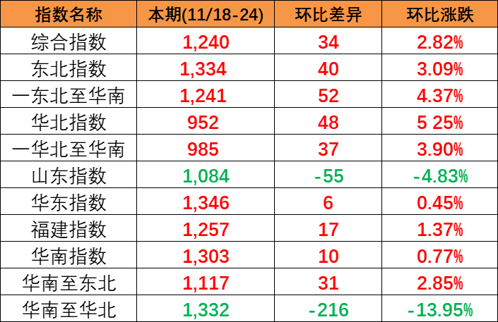 供需平穩(wěn)小幅上漲，本期(2023/11/18-24)中國(guó)內(nèi)貿(mào)集裝箱運(yùn)價(jià)指數(shù)報(bào)1240點(diǎn)