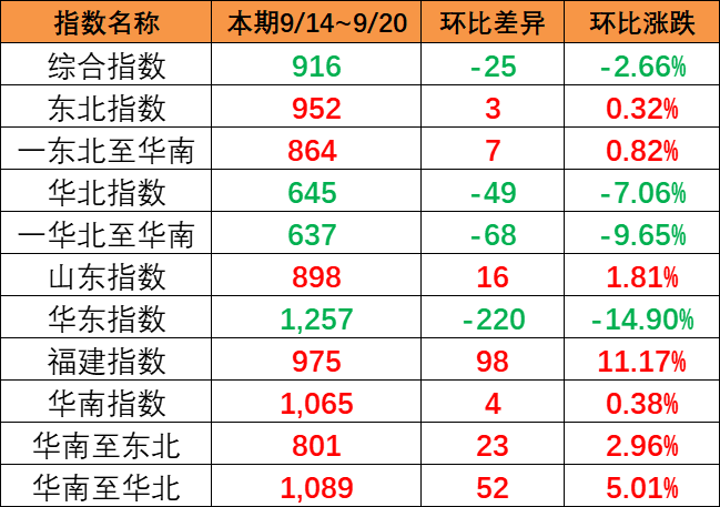 本期小幅下跌（9月14~20日）中國內貿集運指數報916點