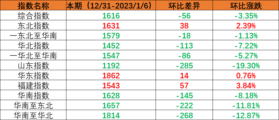 內貿集裝箱運輸市場需求小幅回落，本期（2022年12月31日至2023年1月6日）中國內貿集裝箱運價指數環比下跌