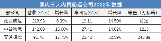 三大內貿船運公司2022年數據