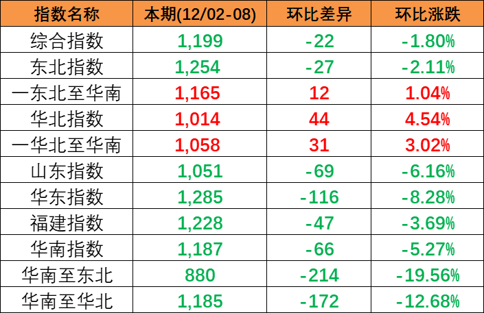 2023年12月2~8日本期中國內貿集裝箱運價指數小幅下跌報1199點 