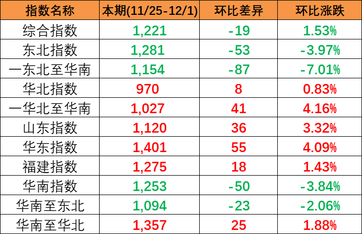 結束多期上漲本期(2023/11/25-12/1)中國內貿集裝箱運價指數報1221點