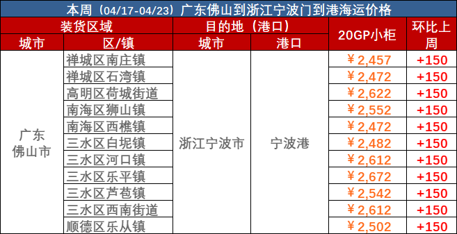 2023年4月17日~04月23日內貿海運集裝箱海運費報價（廣東佛山↔浙江寧波）